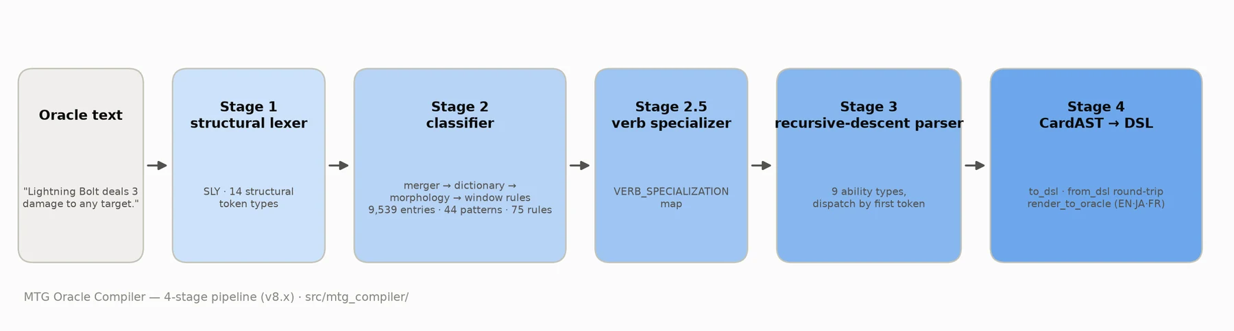 Diagram of the compiler pipeline: oracle text flows left to right through Stage 1, a SLY structural lexer with 14 token types; Stage 2, a classifier running merger, dictionary, morphology and window rules over 9,539 dictionary entries, 44 merger patterns and 75 window rules; Stage 2.5, a verb specializer; Stage 3, a recursive-descent parser dispatching 9 ability types by first token; and Stage 4, the typed CardAST with DSL round-trip and rendering in English, Japanese and French.