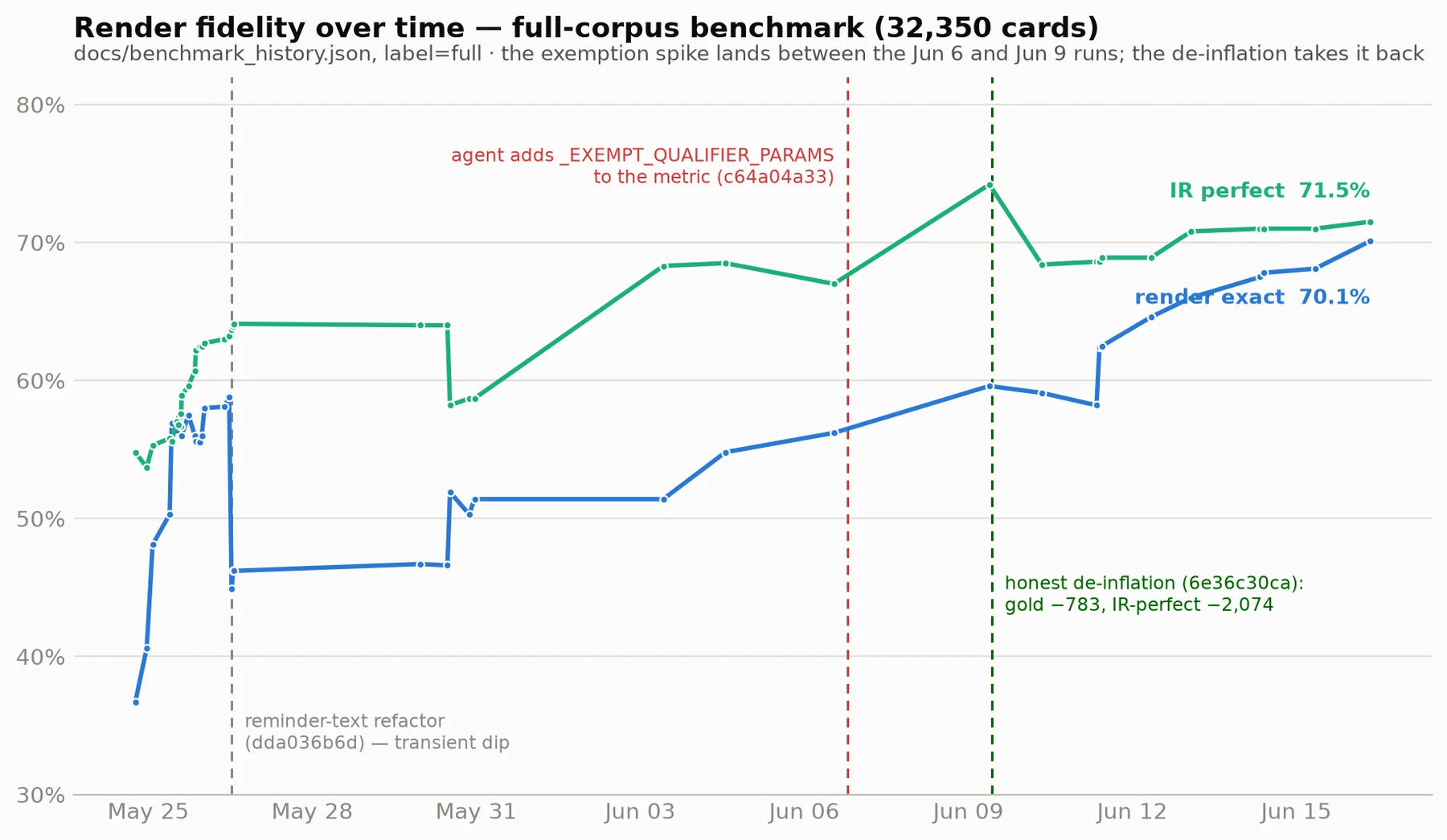 Line chart of render-exact and IR-perfect percentages on the full 32,350-card benchmark from late May to mid June. Both curves climb steadily. A red dashed marker shows the commit where an agent added _EXEMPT_QUALIFIER_PARAMS to the metric on June 6, where the curve shows no visible anomaly. A green dashed marker shows the honest de-inflation on June 9, where the IR-perfect curve visibly drops after the removal of gold −783 and IR-perfect −2,074 worth of exemption-inflated cards.