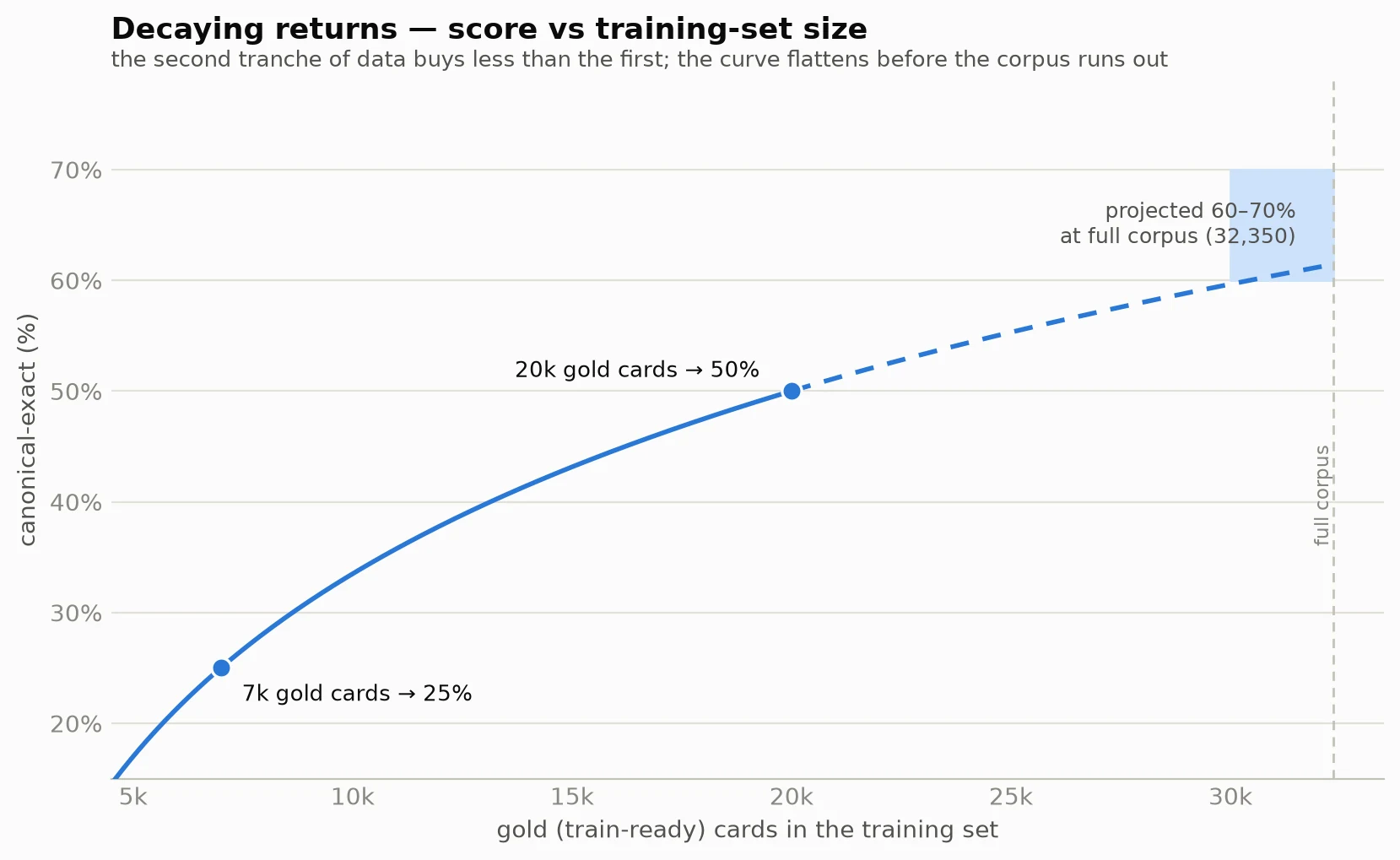 Chart of score versus training-set size. A curve through two measured points (7,000 gold cards at 25 percent and 20,000 gold cards at 50 percent canonical-exact) flattens as it extends, with a dashed extrapolation reaching a shaded 60–70 percent projection band at the full corpus of 32,350 cards.