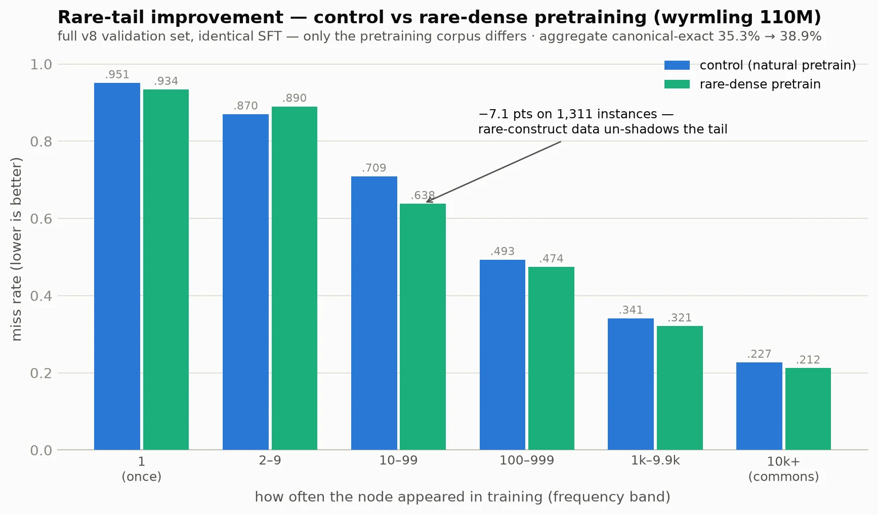 Grouped bar chart of miss rate by training-frequency band, control versus rare-dense pretraining, on the first v8 build’s validation set with identical fine-tuning. The 10–99 band drops from 0.709 to 0.638, annotated as minus 7.1 points on 1,311 instances. The 100–999 band drops from 0.493 to 0.474, 1k–9.9k from 0.341 to 0.321, and the 10k-plus commons hold at 0.227 versus 0.212. Aggregate canonical-exact rises from 35.3 to 38.9 percent.