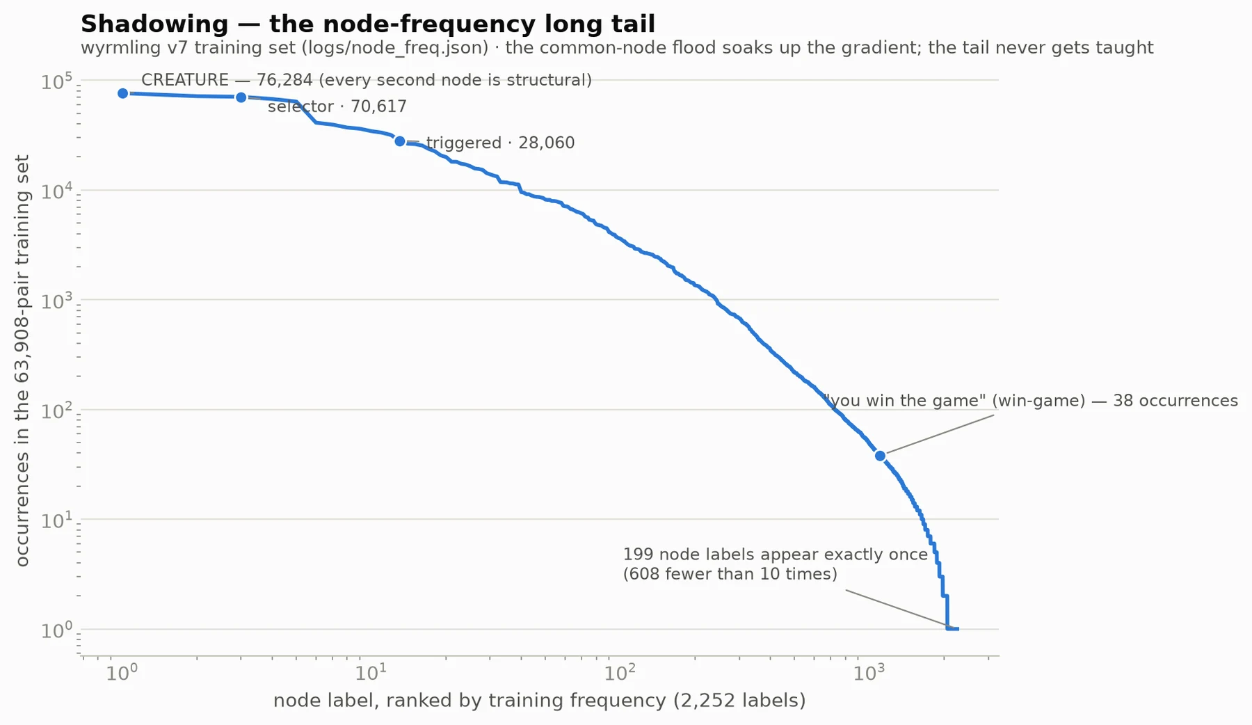 Log-log chart of node labels ranked by training frequency. The curve starts at CREATURE with 76,284 occurrences, marked as structural, descends through triggered at 28,060, passes the win-game node at only 38 occurrences far down the tail, and ends at a plateau of 199 node labels that appear exactly once, with 608 appearing fewer than ten times, out of 2,252 labels in the 63,908-pair v7 training set.